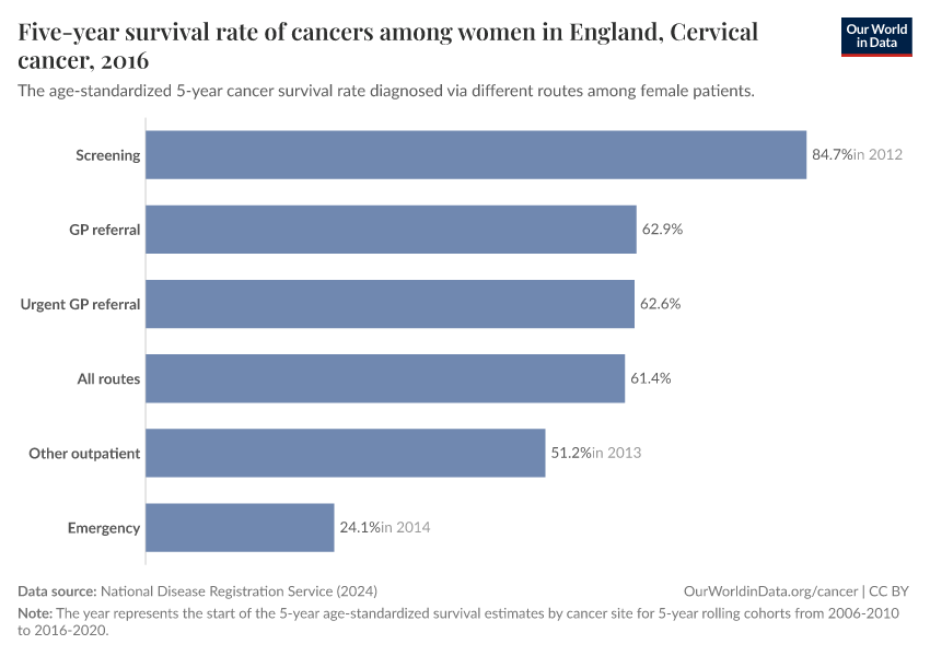 Five-year survival rate of cancers among women in England