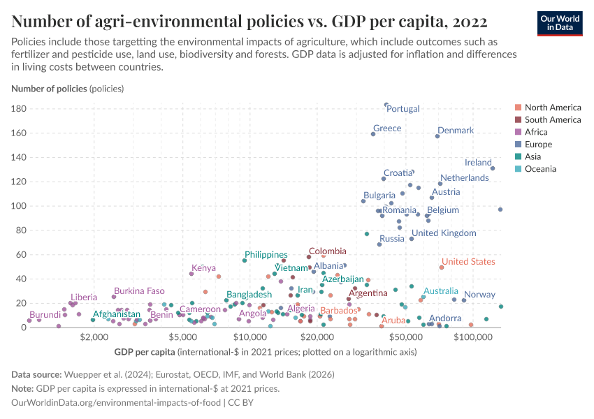 A thumbnail of the "Number of agri-environmental policies vs. GDP per capita" chart