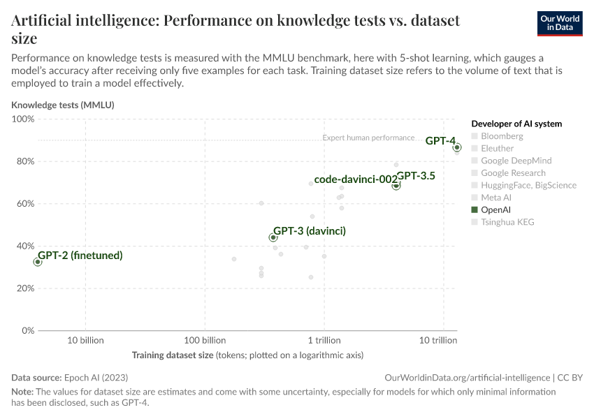 Artificial intelligence: Performance on knowledge tests vs. dataset size