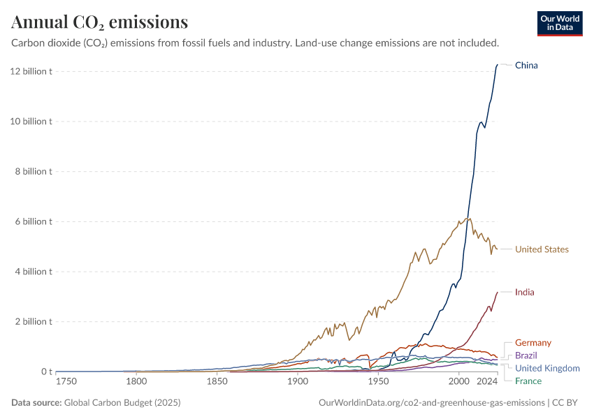 A thumbnail of the "Annual CO₂ emissions" chart