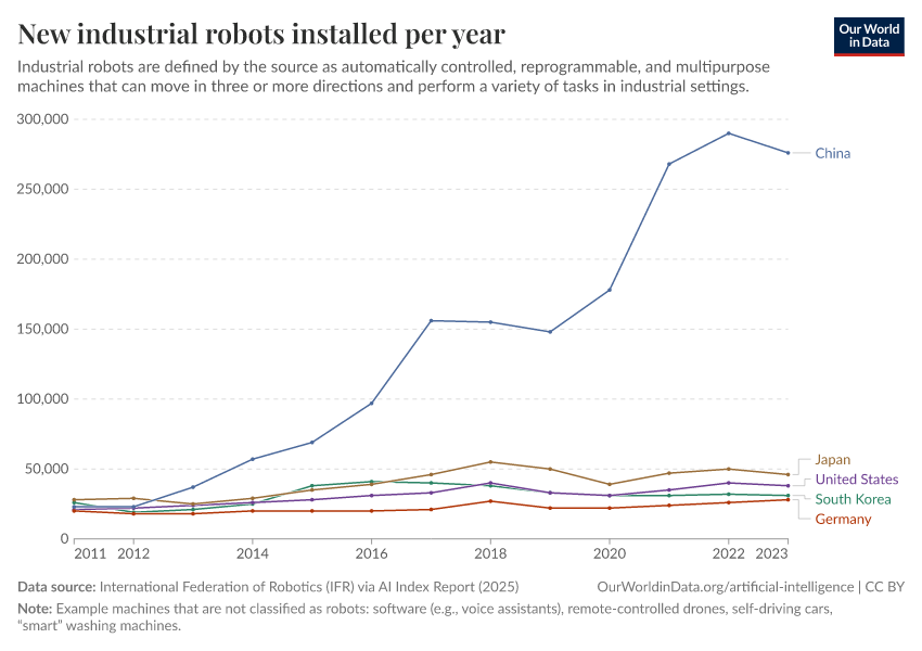 A thumbnail of the "Annual industrial robots installed in top five countries" chart