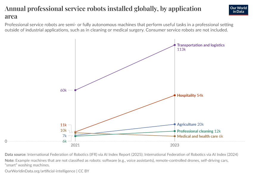 A thumbnail of the "Annual professional service robots installed globally, by application area" chart