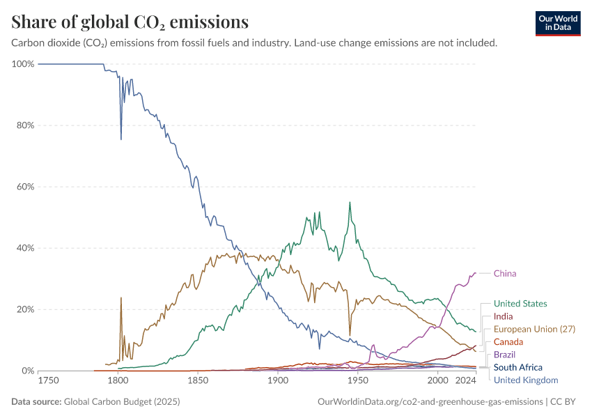 A thumbnail of the "Share of global CO₂ emissions" chart