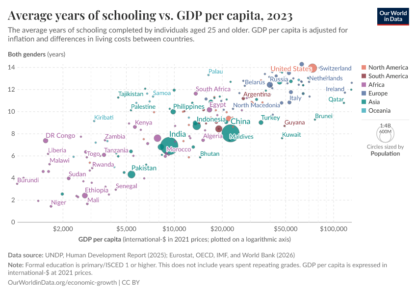 A thumbnail of the "Average years of schooling vs. GDP per capita" chart