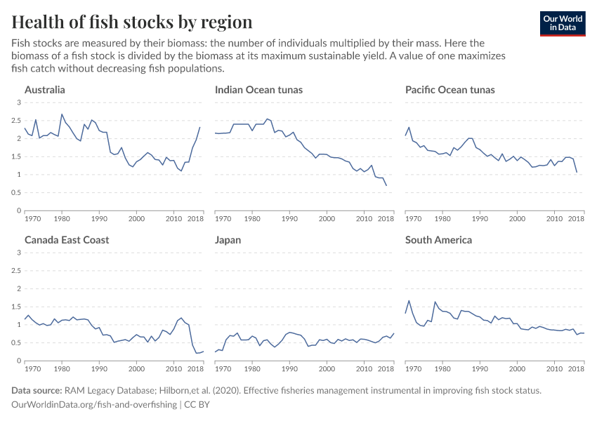 A thumbnail of the "Health of fish stocks by region" chart