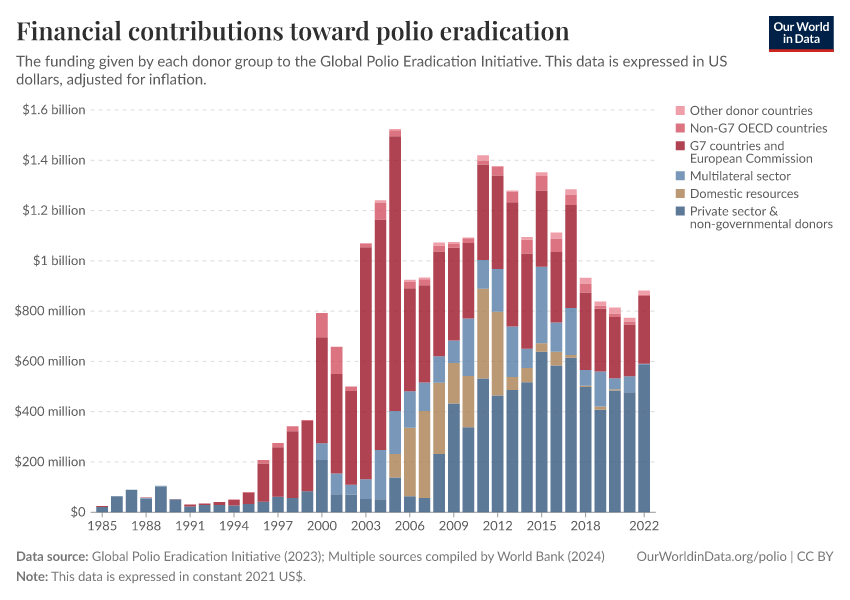 Financial contributions toward polio eradication