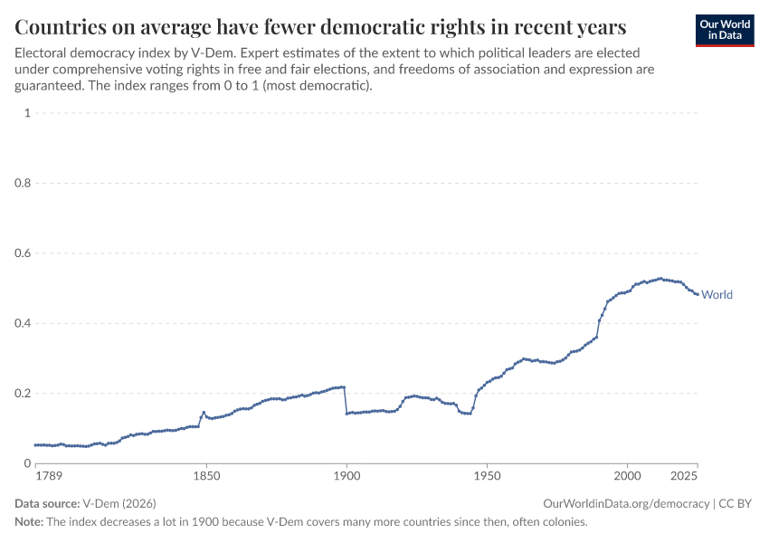 Countries on average have fewer democratic rights in recent years