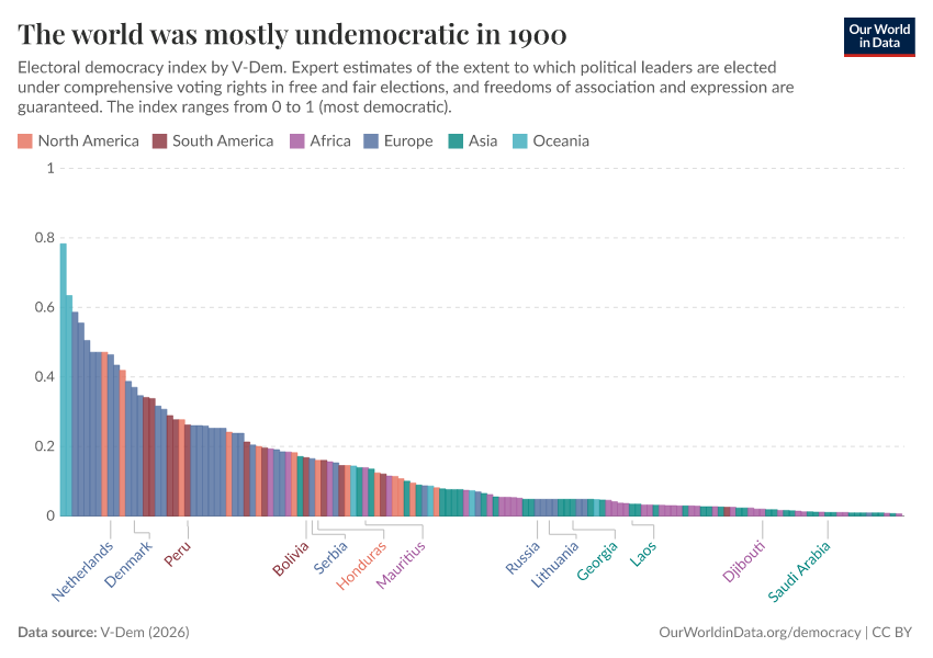The world was mostly undemocratic in 1900