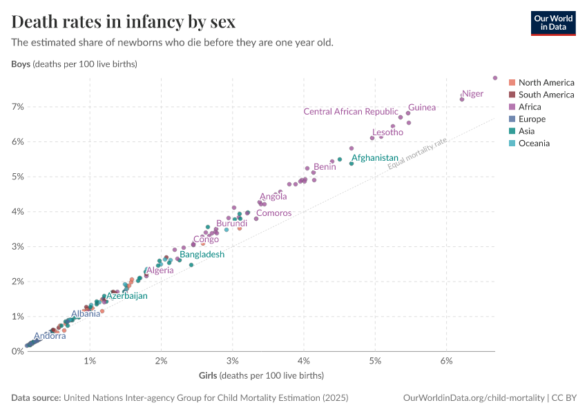 Death rates in infancy by sex
