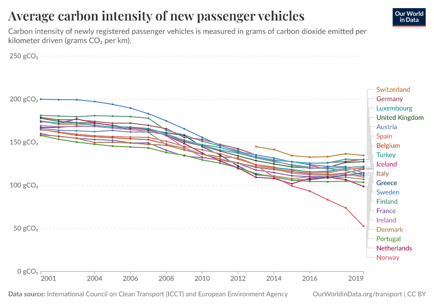 A thumbnail of the "Average carbon intensity of new passenger vehicles" chart