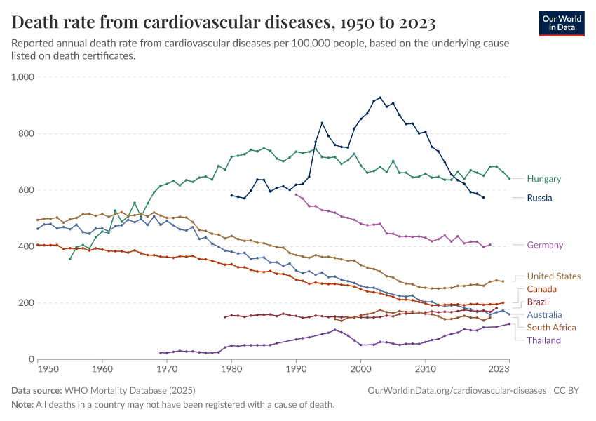 A thumbnail of the "Death rate from cardiovascular diseases" chart