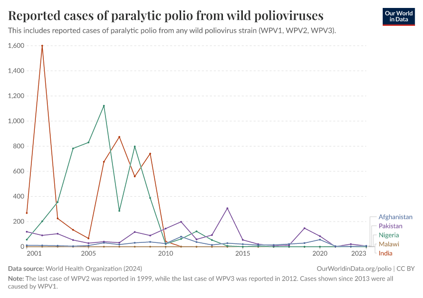 A thumbnail of the "Reported cases of paralytic polio from wild polioviruses" chart