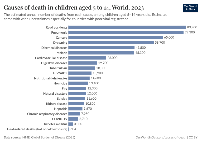 A thumbnail of the "Causes of death in children aged 5 to 14" chart