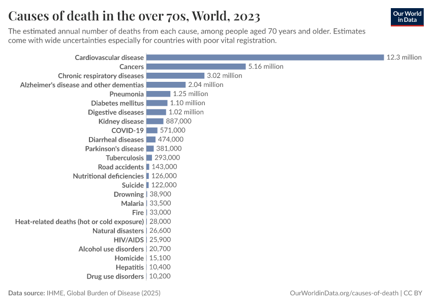 A thumbnail of the "Causes of death in the over 70s" chart