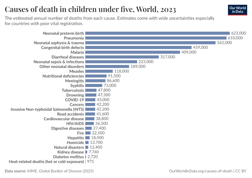 A thumbnail of the "Causes of death in children under five" chart