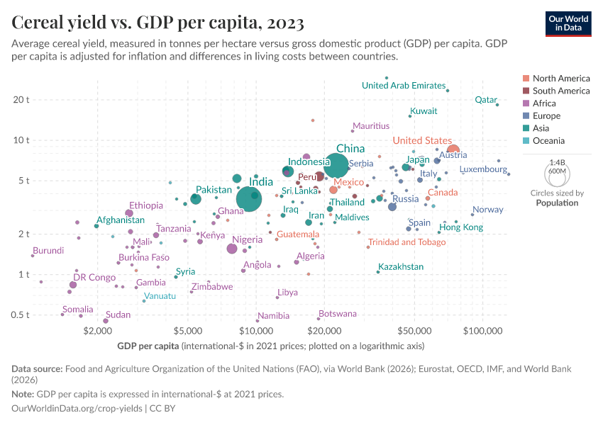 A thumbnail of the "Cereal yield vs. GDP per capita" chart