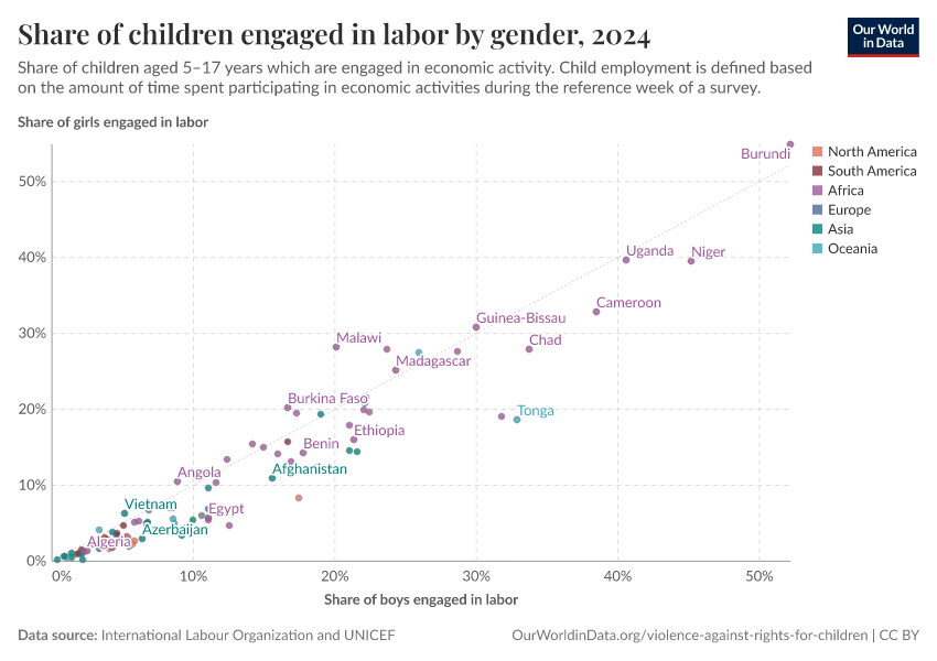 A thumbnail of the "Share of children engaged in labor by gender" chart