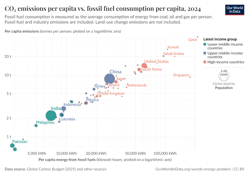 A thumbnail of the "CO₂ emissions per capita vs. fossil fuel consumption per capita" chart