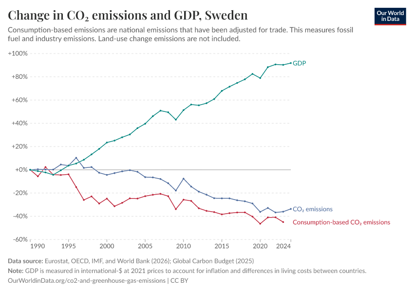 Change in CO₂ emissions and GDP