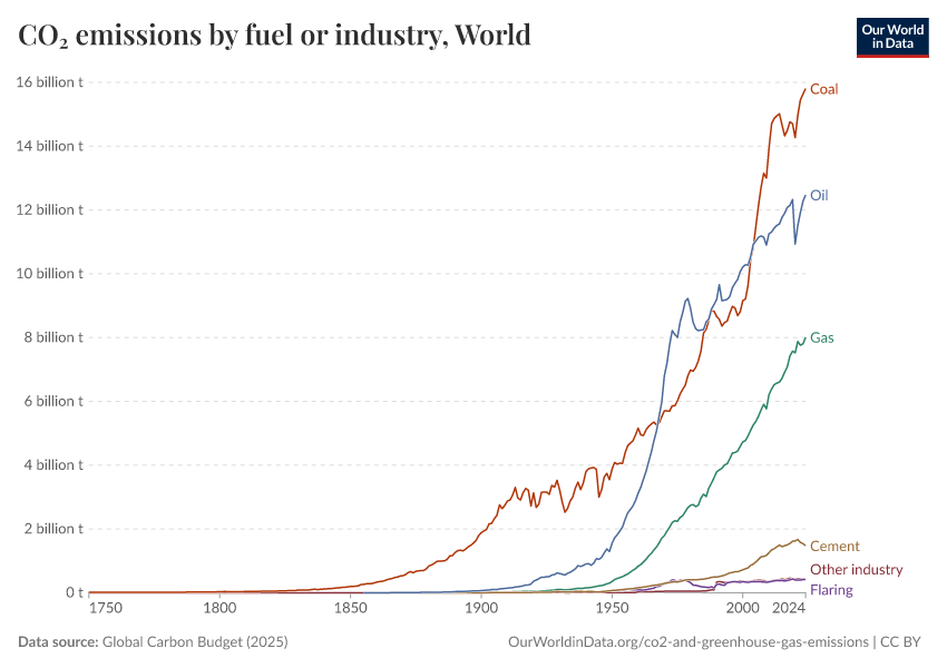 A thumbnail of the "CO₂ emissions by fuel or industry" chart