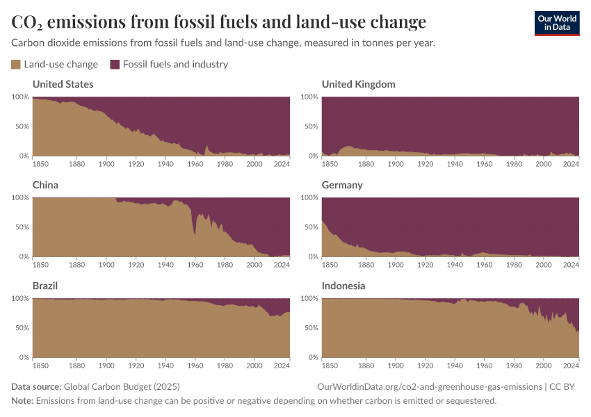 CO₂ emissions from fossil fuels and land-use change