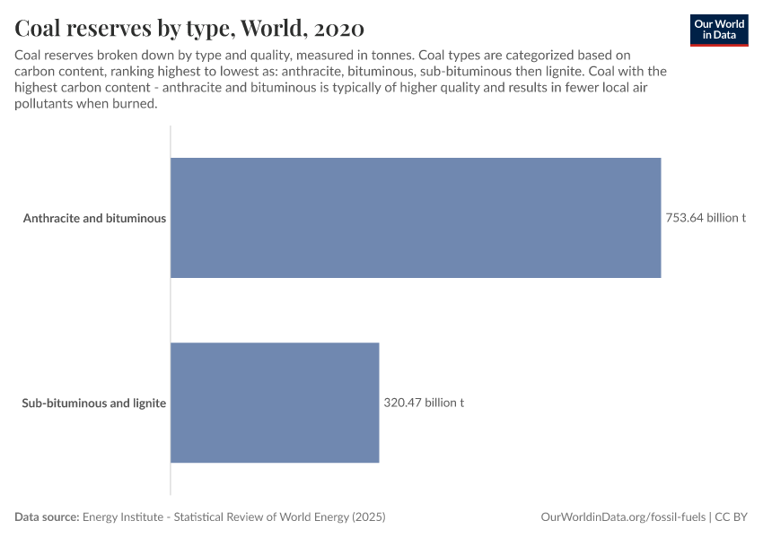 Coal reserves by type