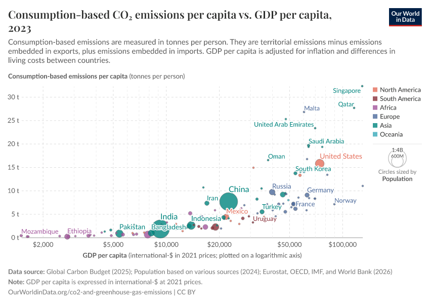 A thumbnail of the "Consumption-based CO₂ emissions per capita vs. GDP per capita" chart