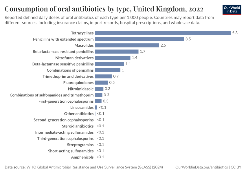 A thumbnail of the "Consumption of oral antibiotics by type" chart
