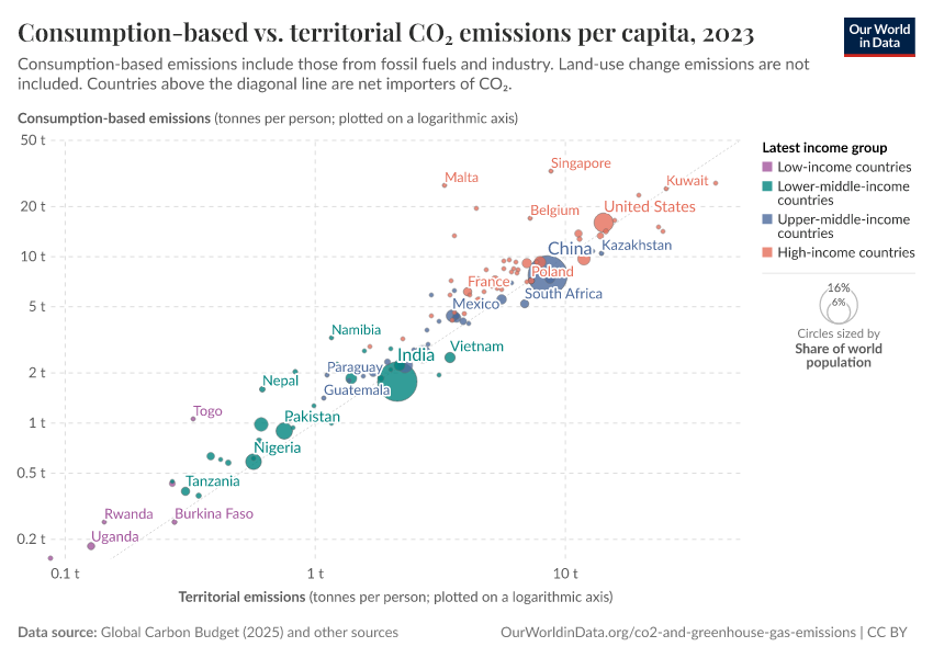 A thumbnail of the "Consumption-based vs. territorial CO₂ emissions per capita" chart
