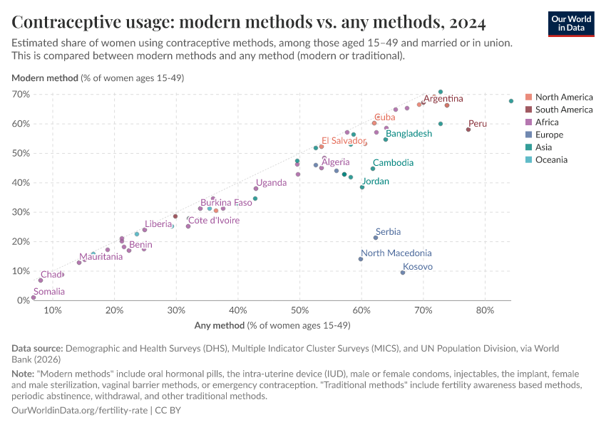 A thumbnail of the "Contraceptive usage: modern methods vs. any methods" chart