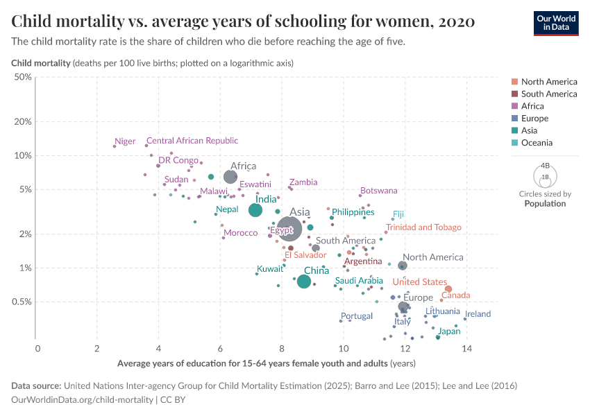 A thumbnail of the "Child mortality vs. average years of schooling for women" chart