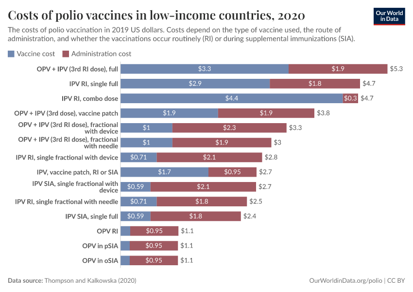 A thumbnail of the "Costs of polio vaccines in low-income countries" chart