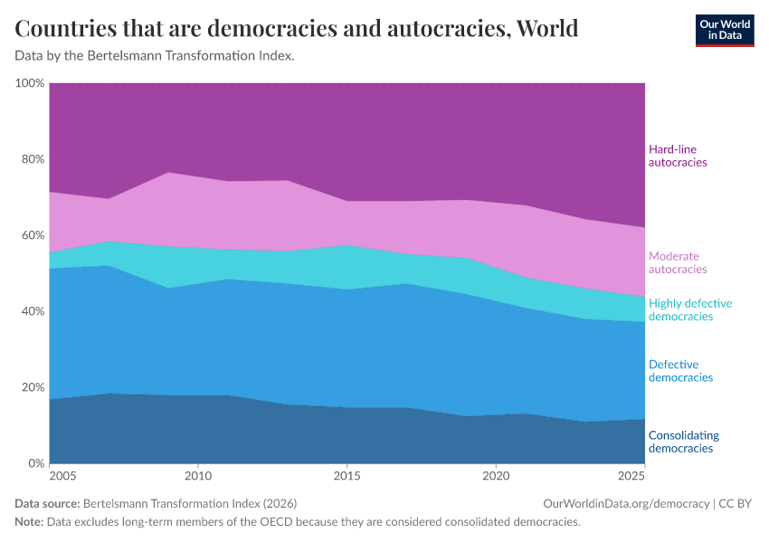 Countries that are democracies and autocracies