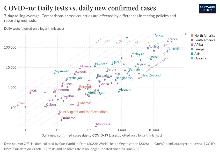 A thumbnail of the "COVID-19: Daily tests vs. daily new confirmed cases" chart