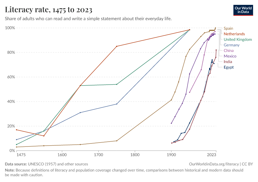 A thumbnail of the "Literacy rate" chart