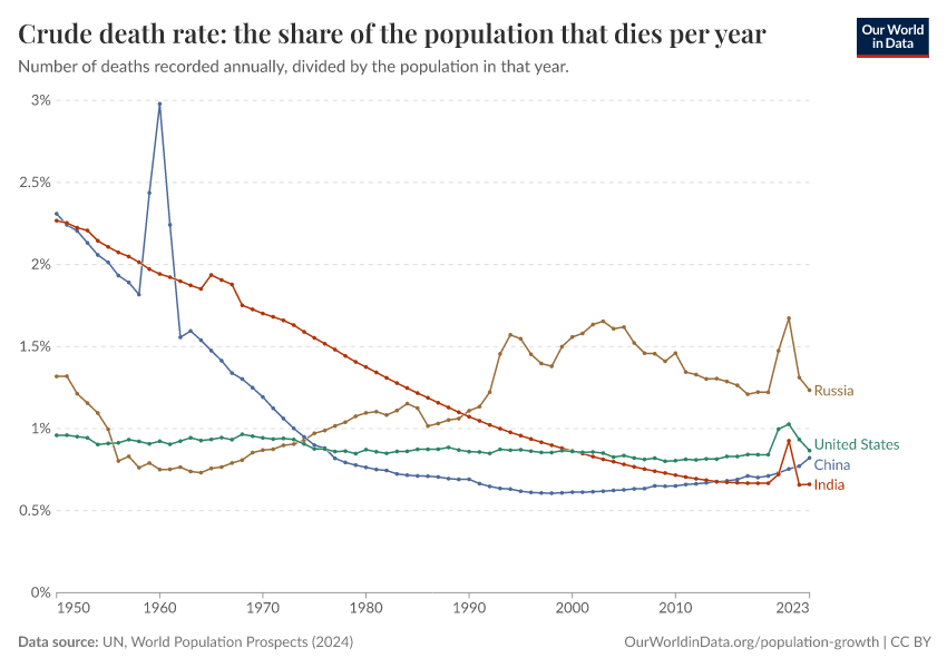 A thumbnail of the "Crude death rate: the share of the population that dies per year" chart