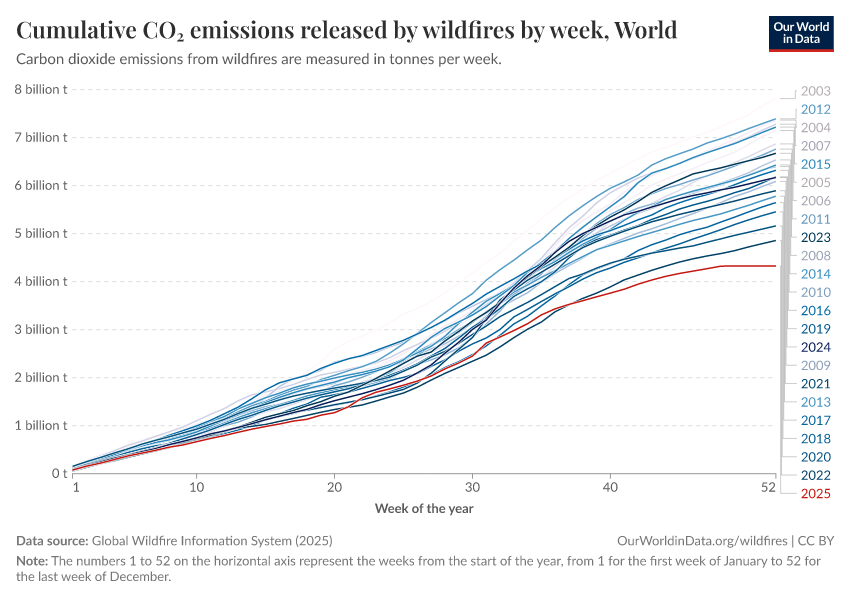 A thumbnail of the "Cumulative CO₂ emissions released by wildfires by week" chart