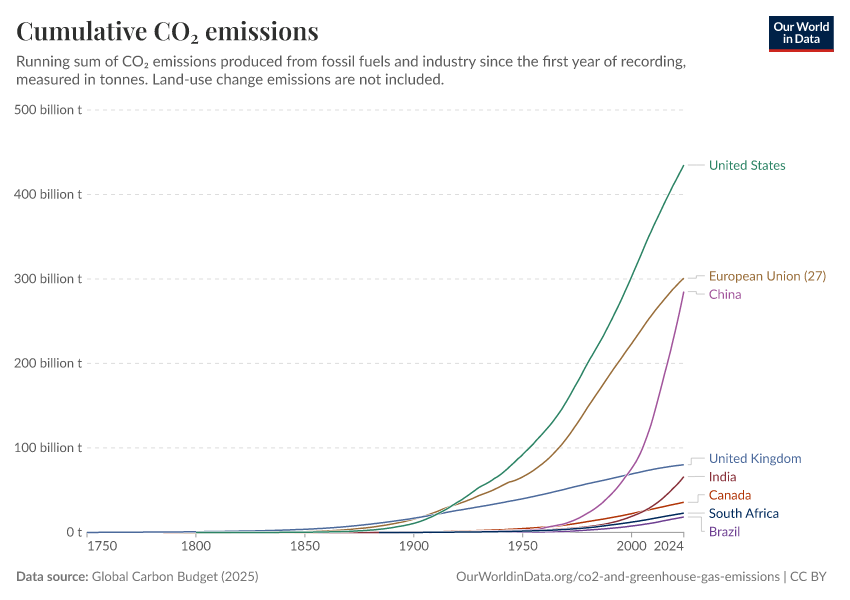A thumbnail of the "Cumulative CO₂ emissions" chart