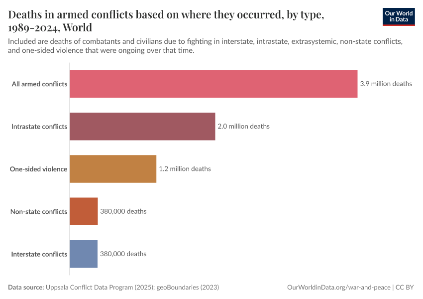 A thumbnail of the "Deaths in armed conflicts based on where they occurred, by type, 1989-2024" chart