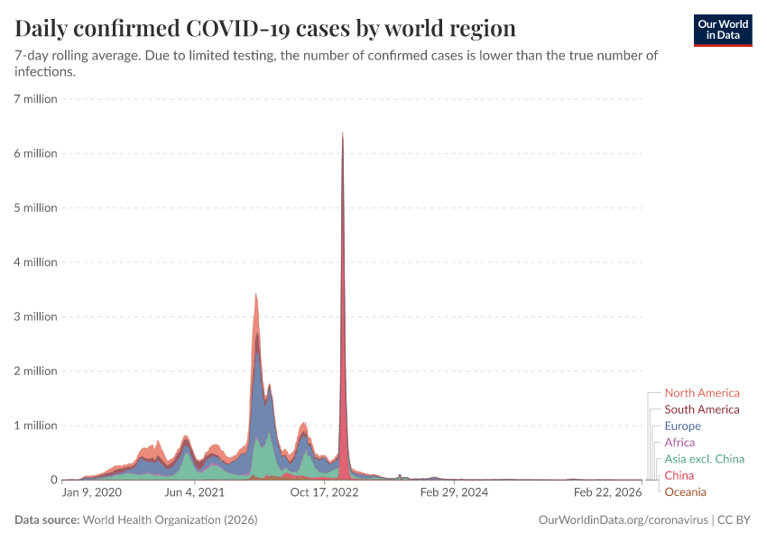 A thumbnail of the "Daily confirmed COVID-19 cases by world region" chart