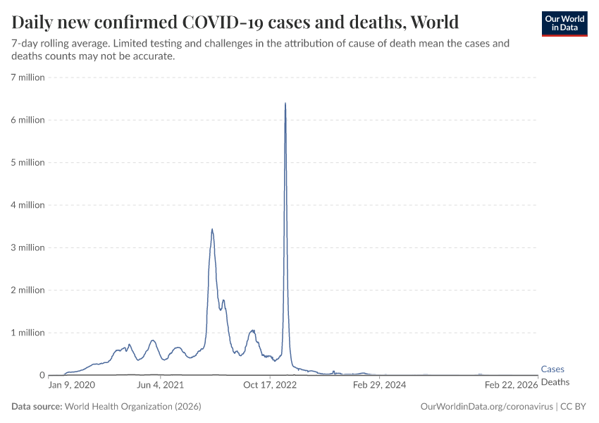 A thumbnail of the "Daily new confirmed COVID-19 cases and deaths" chart