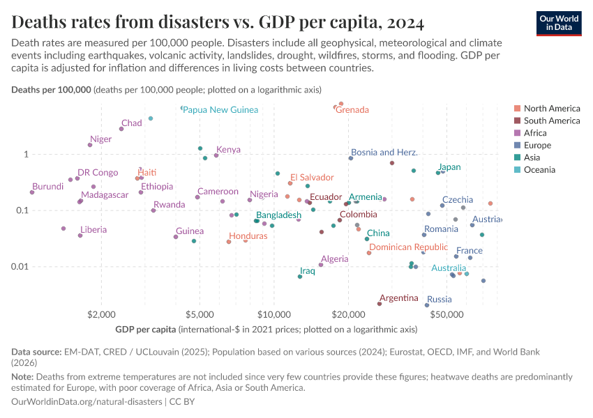 A thumbnail of the "Deaths rates from disasters vs. GDP per capita" chart