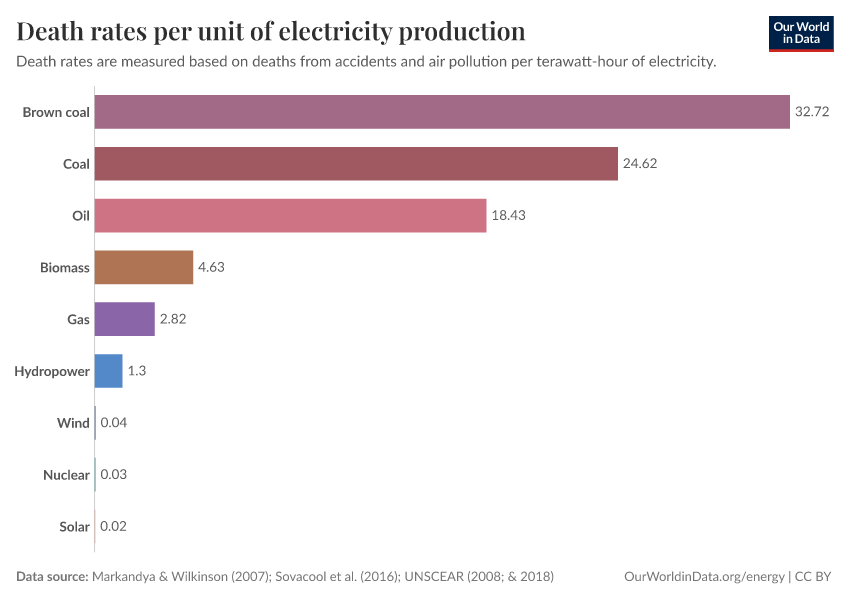 A thumbnail of the "Death rates per unit of electricity production" chart