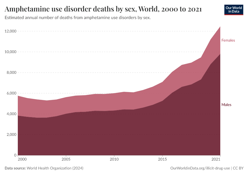 A thumbnail of the "Amphetamine use disorder deaths by sex" chart