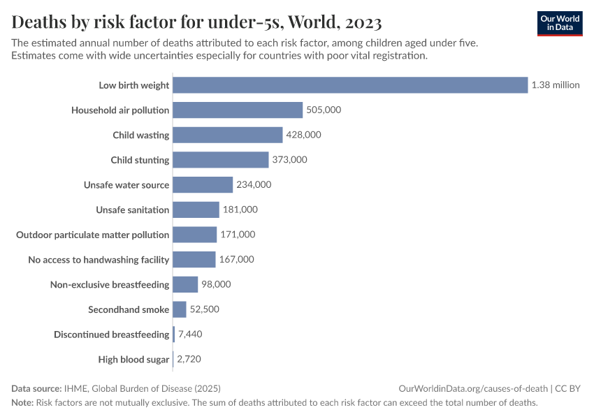 A thumbnail of the "Deaths by risk factor for under-5s" chart