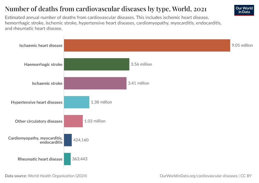 Number of deaths from cardiovascular diseases by type