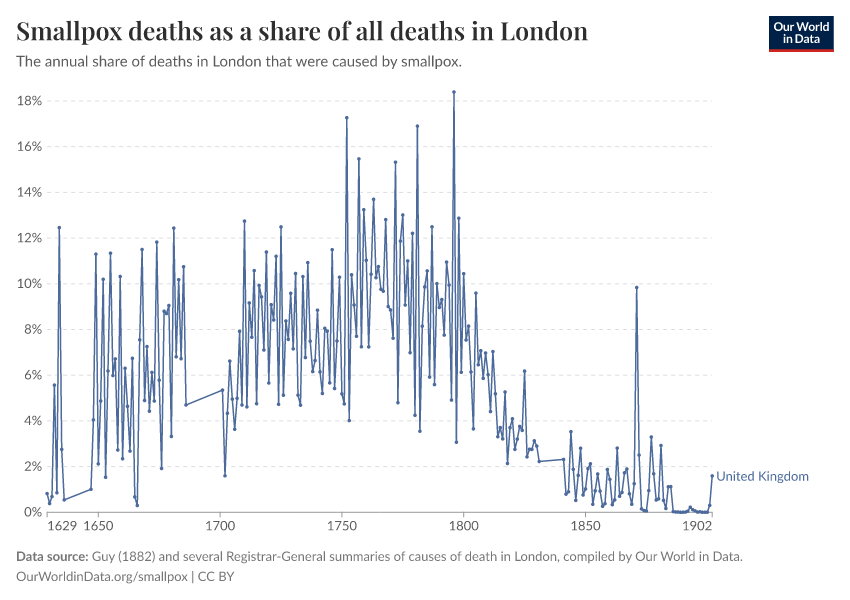 A thumbnail of the "Smallpox deaths as a share of all deaths in London" chart