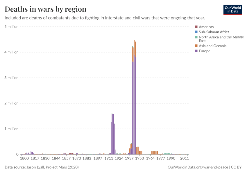 A thumbnail of the "Deaths in wars by region" chart