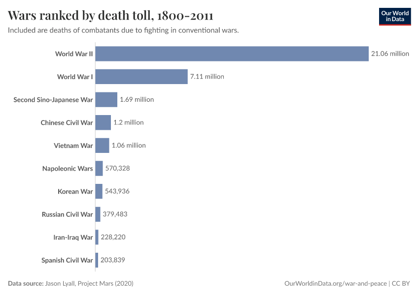 A thumbnail of the "Wars ranked by death toll, 1800-2011" chart