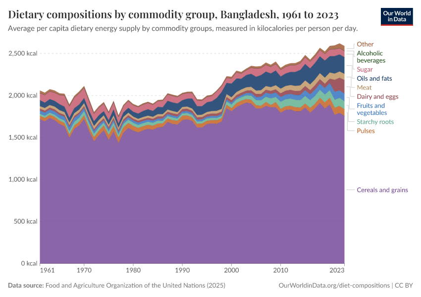 Dietary compositions by commodity group